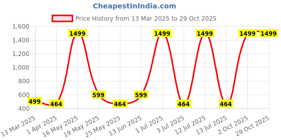 myntra.com Metronaut Women 2 Printed Bio Finish T-shirt metronaut Price History Graph from 13 Mar 2025 to 29 Oct 2025