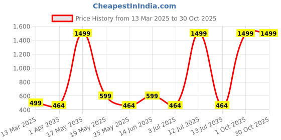 myntra.com Metronaut Women 2 Printed Bio Finish T-shirt metronaut Price History Graph from 13 Mar 2025 to 29 Oct 2025