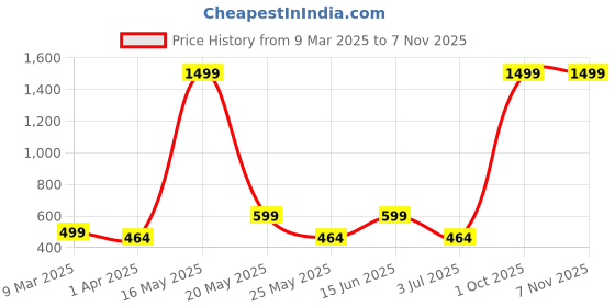 myntra.com Metronaut Women 2 Printed Bio Finish T-shirt metronaut Price History Graph from 9 Mar 2025 to 7 Nov 2025