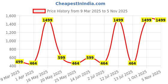 myntra.com Metronaut Women 2 Printed Bio Finish T-shirt metronaut Price History Graph from 9 Mar 2025 to 4 Nov 2025