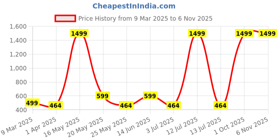 myntra.com Metronaut Women 2 Printed Bio Finish T-shirt metronaut Price History Graph from 9 Mar 2025 to 3 Nov 2025
