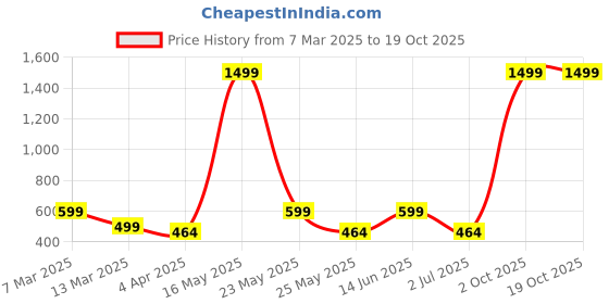 myntra.com Metronaut Women 2 Printed Bio Finish T-shirt metronaut Price History Graph from 7 Mar 2025 to 19 Oct 2025
