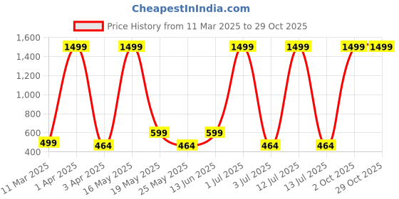 myntra.com Metronaut Women 2 Printed Bio Finish T-shirt metronaut Price History Graph from 11 Mar 2025 to 29 Oct 2025