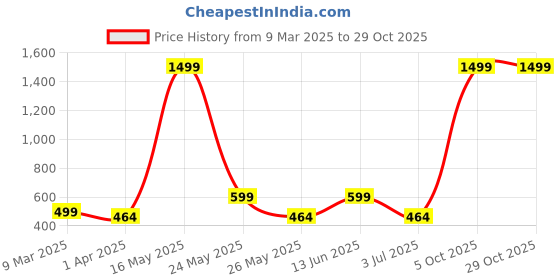 myntra.com Metronaut Women 2 Printed Bio Finish T-shirt metronaut Price History Graph from 9 Mar 2025 to 29 Oct 2025