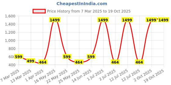 myntra.com Metronaut Women 2 Printed Bio Finish T-shirt metronaut Price History Graph from 7 Mar 2025 to 19 Oct 2025