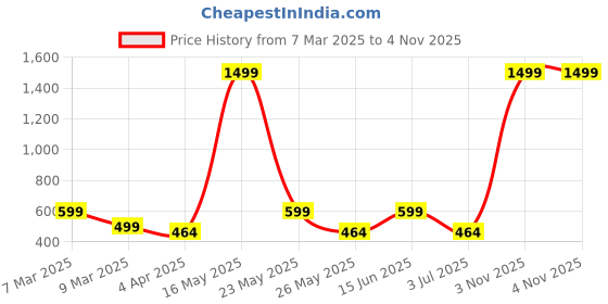 myntra.com Metronaut Women 2 Printed Bio Finish T-shirt metronaut Price History Graph from 7 Mar 2025 to 3 Nov 2025