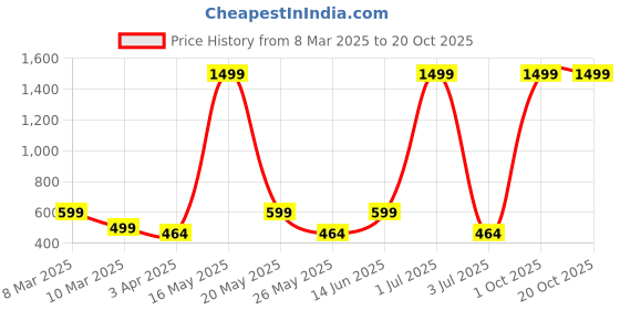 myntra.com Metronaut Women 2 Printed Bio Finish T-shirt metronaut Price History Graph from 8 Mar 2025 to 20 Oct 2025