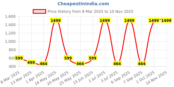myntra.com Metronaut Women 2 Printed Bio Finish T-shirt metronaut Price History Graph from 8 Mar 2025 to 10 Nov 2025