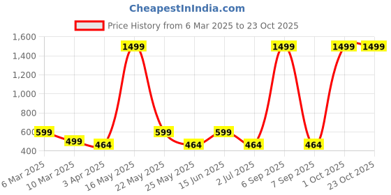 myntra.com Metronaut Women 2 Printed Bio Finish T-shirt metronaut Price History Graph from 6 Mar 2025 to 23 Oct 2025