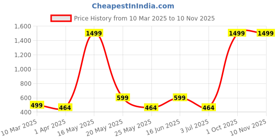 myntra.com Metronaut Women 2 Printed Bio Finish T-shirt metronaut Price History Graph from 10 Mar 2025 to 8 Nov 2025