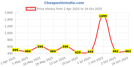 myntra.com Metronaut Women 2 Printed Bio Finish T-shirt metronaut Price History Graph from 2 Apr 2025 to 18 Oct 2025