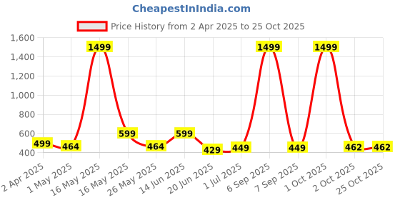 myntra.com Metronaut Women 2 Printed Bio Finish T-shirt metronaut Price History Graph from 2 Apr 2025 to 24 Oct 2025