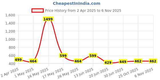 myntra.com Metronaut Women 2 Printed Bio Finish T-shirt metronaut Price History Graph from 2 Apr 2025 to 6 Nov 2025