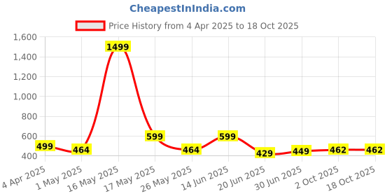 myntra.com Metronaut Women 2 Printed Bio Finish T-shirt metronaut Price History Graph from 4 Apr 2025 to 17 Oct 2025