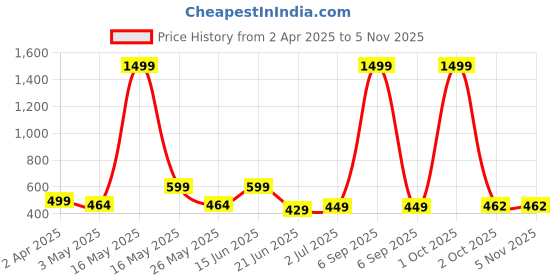 myntra.com Metronaut Women 2 Printed Bio Finish T-shirt metronaut Price History Graph from 2 Apr 2025 to 4 Nov 2025