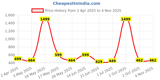 myntra.com Metronaut Women 2 Printed Bio Finish T-shirt metronaut Price History Graph from 2 Apr 2025 to 4 Nov 2025