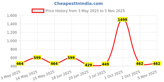 myntra.com Metronaut Women 2 Printed Bio Finish T-shirt metronaut Price History Graph from 3 May 2025 to 3 Nov 2025