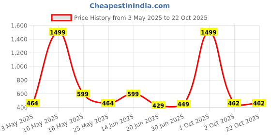 myntra.com Metronaut Women 2 Printed Bio Finish T-shirt metronaut Price History Graph from 3 May 2025 to 21 Oct 2025