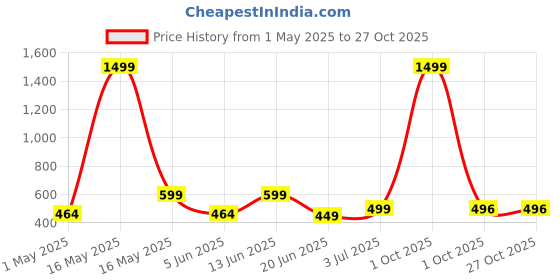 myntra.com Metronaut Women 2 Printed Bio Finish T-shirt metronaut Price History Graph from 1 May 2025 to 27 Oct 2025