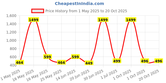 myntra.com Metronaut Women 2 Printed Bio Finish T-shirt metronaut Price History Graph from 1 May 2025 to 19 Oct 2025