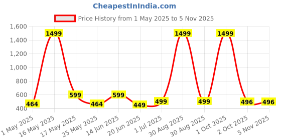 myntra.com Metronaut Women 2 Printed Bio Finish T-shirt metronaut Price History Graph from 1 May 2025 to 3 Nov 2025