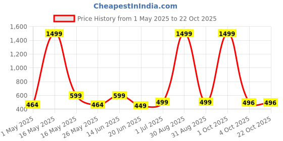 myntra.com Metronaut Women 2 Printed Bio Finish T-shirt metronaut Price History Graph from 1 May 2025 to 22 Oct 2025