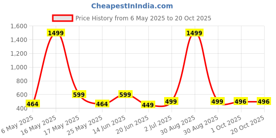 myntra.com Metronaut Women 2 Printed Bio Finish T-shirt metronaut Price History Graph from 6 May 2025 to 20 Oct 2025