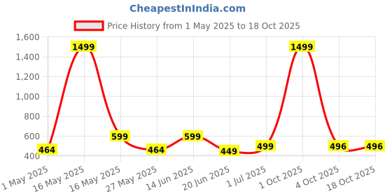 myntra.com Metronaut Women 2 Printed Bio Finish T-shirt metronaut Price History Graph from 1 May 2025 to 18 Oct 2025