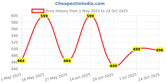 myntra.com Metronaut Women 2 Printed Bio Finish T-shirt metronaut Price History Graph from 1 May 2025 to 24 Oct 2025
