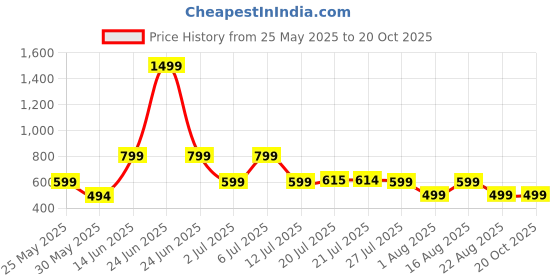 myntra.com Metronaut Women 2 Printed Extended Sleeves Pockets T-shirt metronaut Price History Graph from 25 May 2025 to 19 Oct 2025
