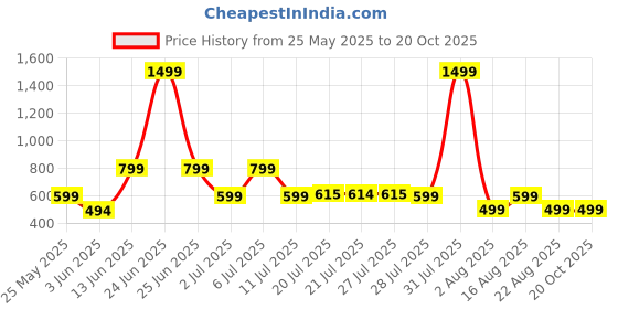 myntra.com Metronaut Women 2 Printed Extended Sleeves T-shirt metronaut Price History Graph from 25 May 2025 to 20 Oct 2025