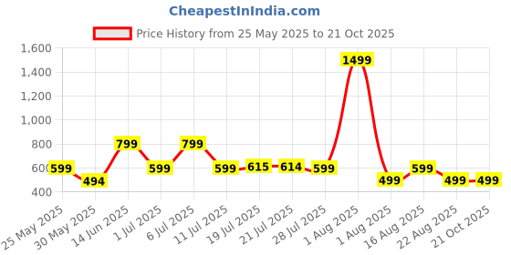 myntra.com Metronaut Women 2 Printed Extended Sleeves T-shirt metronaut Price History Graph from 25 May 2025 to 21 Oct 2025