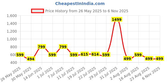 myntra.com Metronaut Women 2 Printed Hooded Pockets T-shirt metronaut Price History Graph from 26 May 2025 to 3 Nov 2025