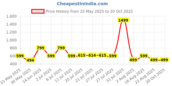 myntra.com Metronaut Women 2 Printed Pockets T-shirt metronaut Price History Graph from 25 May 2025 to 20 Oct 2025