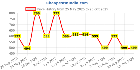 myntra.com Metronaut Women 2 Printed Raw Edge T-shirt metronaut Price History Graph from 25 May 2025 to 20 Oct 2025