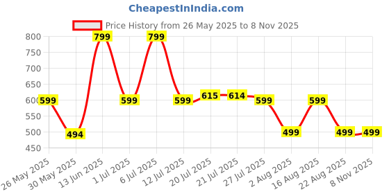 myntra.com Metronaut Women 2 Printed V-Neck Extended Sleeves Pockets T-shirt metronaut Price History Graph from 26 May 2025 to 7 Nov 2025
