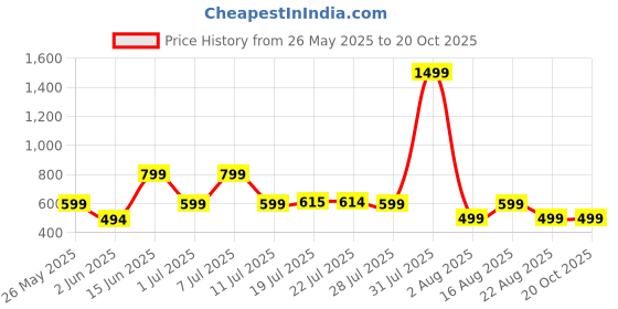 myntra.com Metronaut Women 2 Printed V-Neck Extended Sleeves T-shirt metronaut Price History Graph from 26 May 2025 to 20 Oct 2025
