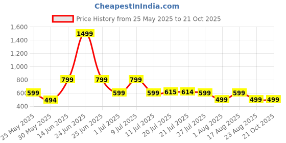 myntra.com Metronaut Women 2 Printed V-Neck T-shirt metronaut Price History Graph from 25 May 2025 to 20 Oct 2025