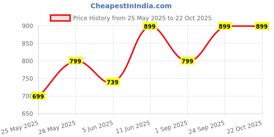 myntra.com Metronaut Women Cargo Mid rise Jeans metronaut Price History Graph from 25 May 2025 to 21 Oct 2025