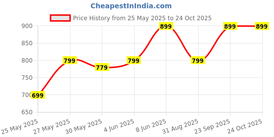 myntra.com Metronaut Women Cargo Mid rise Jeans metronaut Price History Graph from 25 May 2025 to 24 Oct 2025