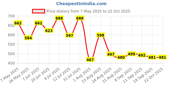 myntra.com Metronaut Women Classic Baggy High-Rise Jeans metronaut Price History Graph from 7 May 2025 to 21 Oct 2025