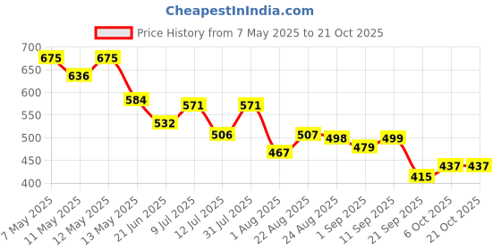 myntra.com Metronaut Women Classic Boyfriend Fit Mid-Rise Jeans metronaut Price History Graph from 7 May 2025 to 21 Oct 2025
