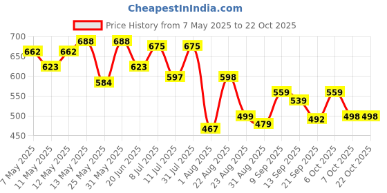myntra.com Metronaut Women Classic Boyfriend Fit Mid-Rise Jeans metronaut Price History Graph from 7 May 2025 to 21 Oct 2025
