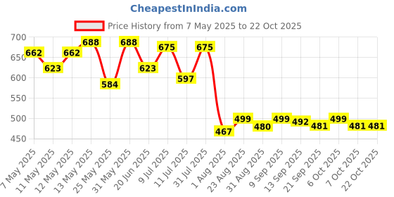 myntra.com Metronaut Women Classic Boyfriend Fit Mid-Rise Jeans metronaut Price History Graph from 7 May 2025 to 22 Oct 2025