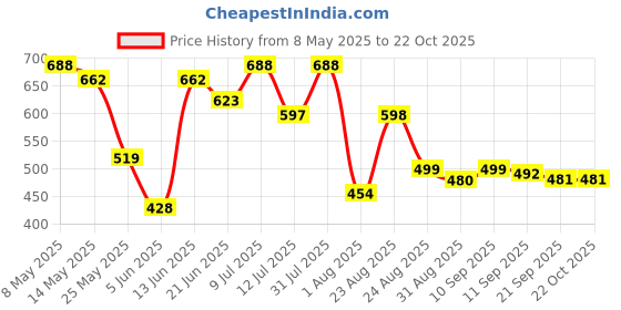 myntra.com Metronaut Women Classic Boyfriend Fit Mid-RiseJeans metronaut Price History Graph from 8 May 2025 to 21 Oct 2025