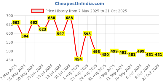 myntra.com Metronaut Women Classic Dad Fit High-Rise Jeans metronaut Price History Graph from 7 May 2025 to 21 Oct 2025