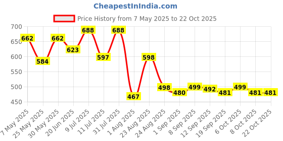 myntra.com Metronaut Women Classic Dad Fit Mid-Rise Clean Look Jeans metronaut Price History Graph from 7 May 2025 to 21 Oct 2025