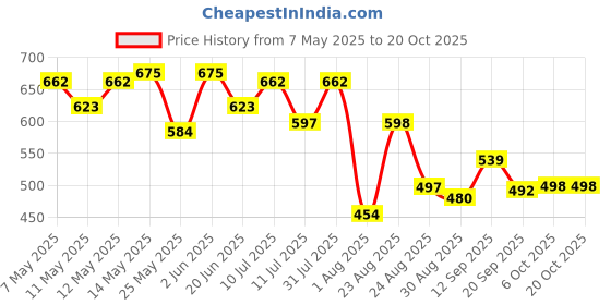myntra.com Metronaut Women Classic Dad Fit Mid-Rise Clean Look Non StretchableJeans metronaut Price History Graph from 7 May 2025 to 20 Oct 2025