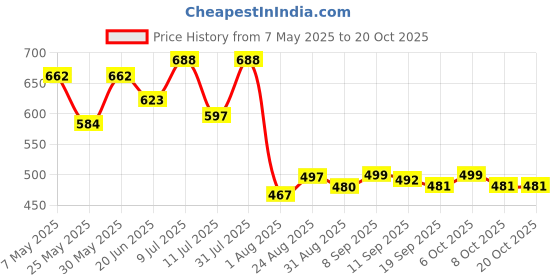 myntra.com Metronaut Women Classic Dad Fit Mid-Rise Jeans metronaut Price History Graph from 7 May 2025 to 20 Oct 2025