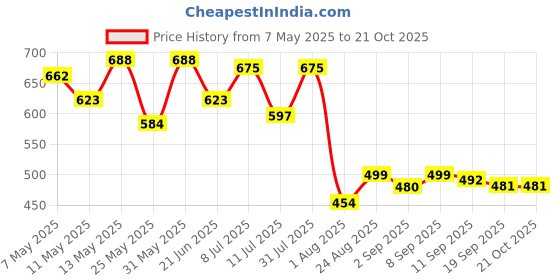 myntra.com Metronaut Women Classic Dade Fit Mid-Rise Clean LookJeans metronaut Price History Graph from 7 May 2025 to 20 Oct 2025